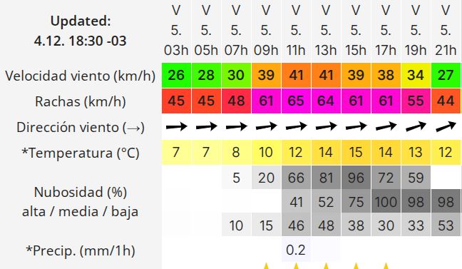 Clima en Río Gallegos: pronóstico del tiempo para este viernes 5 de diciembre de 2025