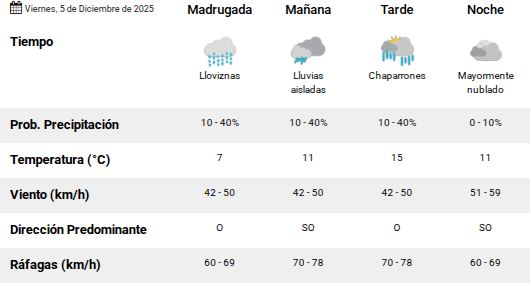Clima en Río Gallegos: pronóstico del tiempo para este viernes 5 de diciembre de 2025