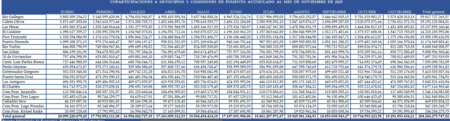 Nueva caída de la coparticipación municipal en noviembre: -2,2%