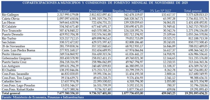 Nueva caída de la coparticipación municipal en noviembre: -2,2%