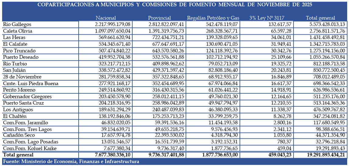 Nueva caída de la coparticipación municipal en noviembre: -2,2%