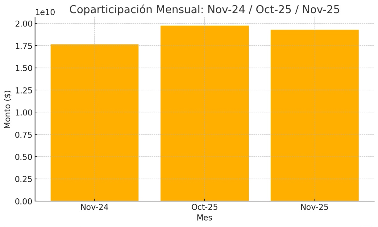 Nueva caída de la coparticipación municipal en noviembre: -2,2%