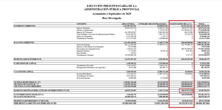 Cómo impacta en el presupuesto 2026 el déficit de la Seguridad Social en Santa Cruz