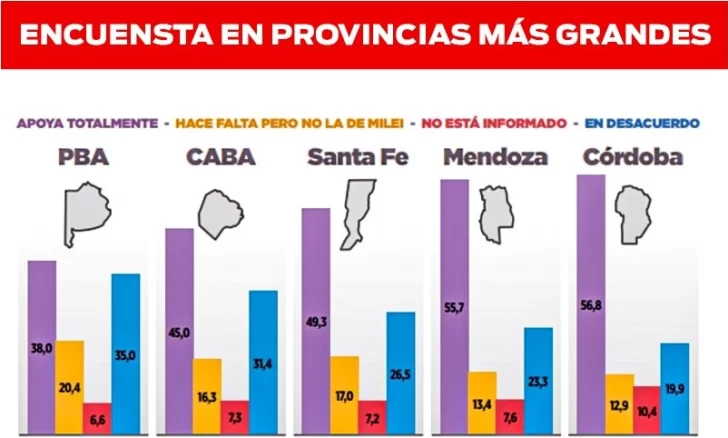  , Un informe realizado durante la segunda semana de noviembre arrojó que 6 de cada 10 argentinos está de acuerdo con la reforma laboral que impulsa el presidente Javier Milei.