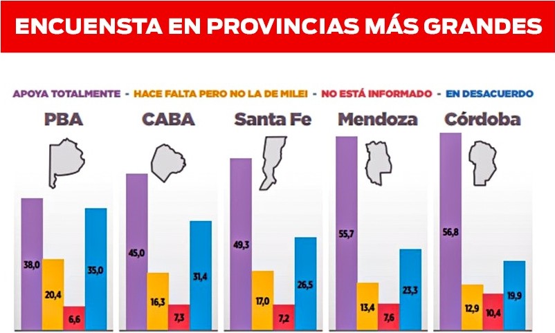  , Un informe realizado durante la segunda semana de noviembre arrojó que 6 de cada 10 argentinos está de acuerdo con la reforma laboral que impulsa el presidente Javier Milei.