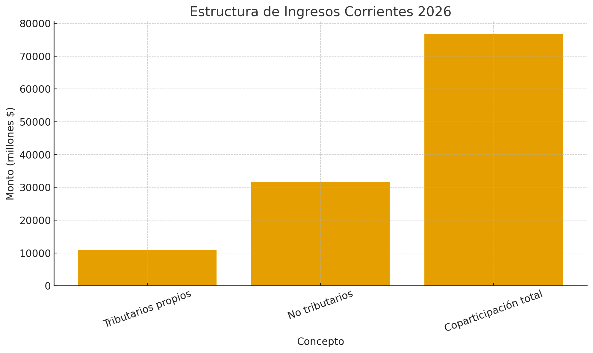  Más del 62% de los ingresos corrientes proviene de coparticipación, lo que confirma la baja autonomía financiera municipal. Los recursos propios (tributarios + no tributarios) representan apenas un tercio del total.