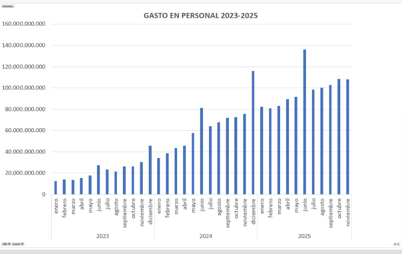  La evolución del gasto salarial provincial 2023-2024-2025