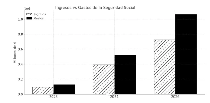 Cómo impacta en el presupuesto 2026 el déficit de la Seguridad Social en Santa Cruz