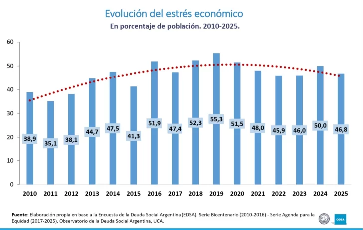 Pobreza, estrés económico y hambre: la UCA alerta que casi la mitad de los hogares argentinos sigue en situación límite