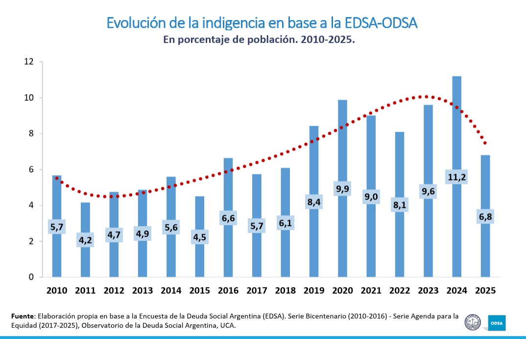 Pobreza, estrés económico y hambre: la UCA alerta que casi la mitad de los hogares argentinos sigue en situación límite