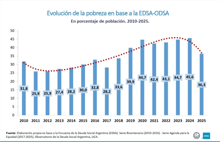 Pobreza, estrés económico y hambre: la UCA alerta que casi la mitad de los hogares argentinos sigue en situación límite