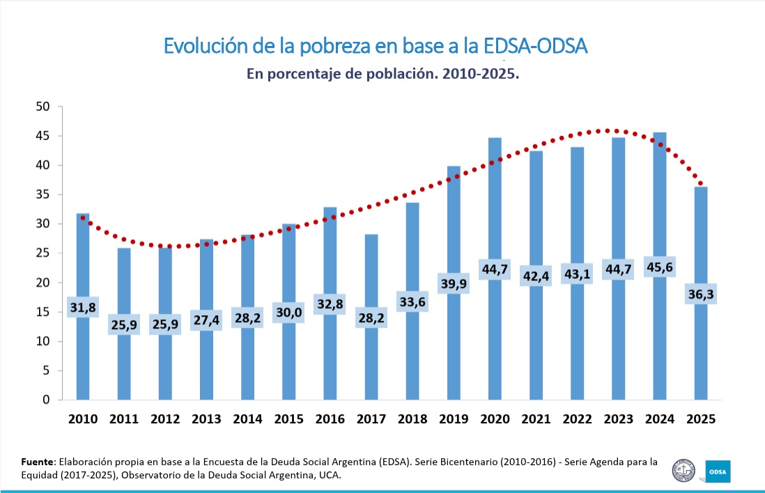 Pobreza, estrés económico y hambre: la UCA alerta que casi la mitad de los hogares argentinos sigue en situación límite