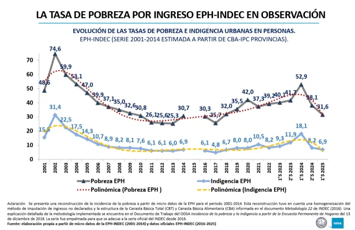Pobreza, estrés económico y hambre: la UCA alerta que casi la mitad de los hogares argentinos sigue en situación límite