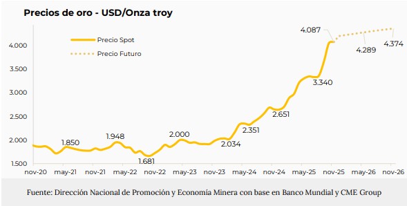 El oro y la plata alcanzaron máximos históricos en noviembre | La ...