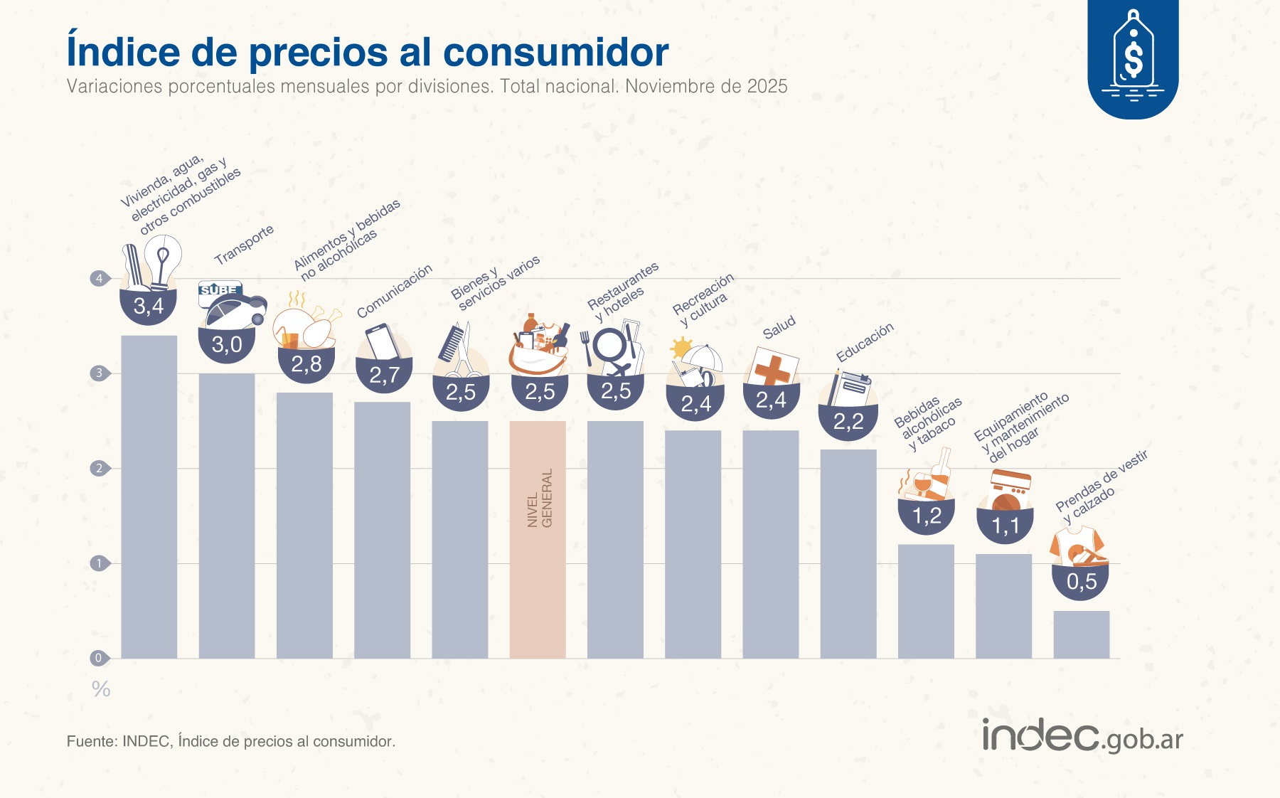  Cómo se comportaron los distintos rubros y divisiones del IPC de noviembre a nivel país.