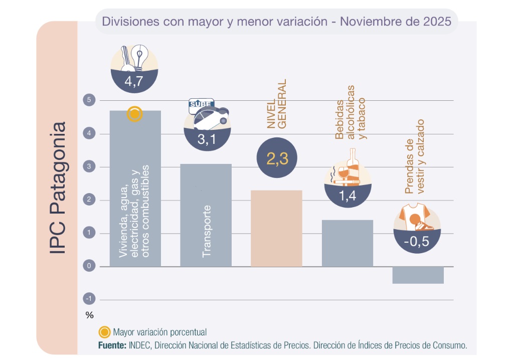  Los rubros que más crecieron y los que estuvieron por debajo del promedio del IPC para Patagonia.