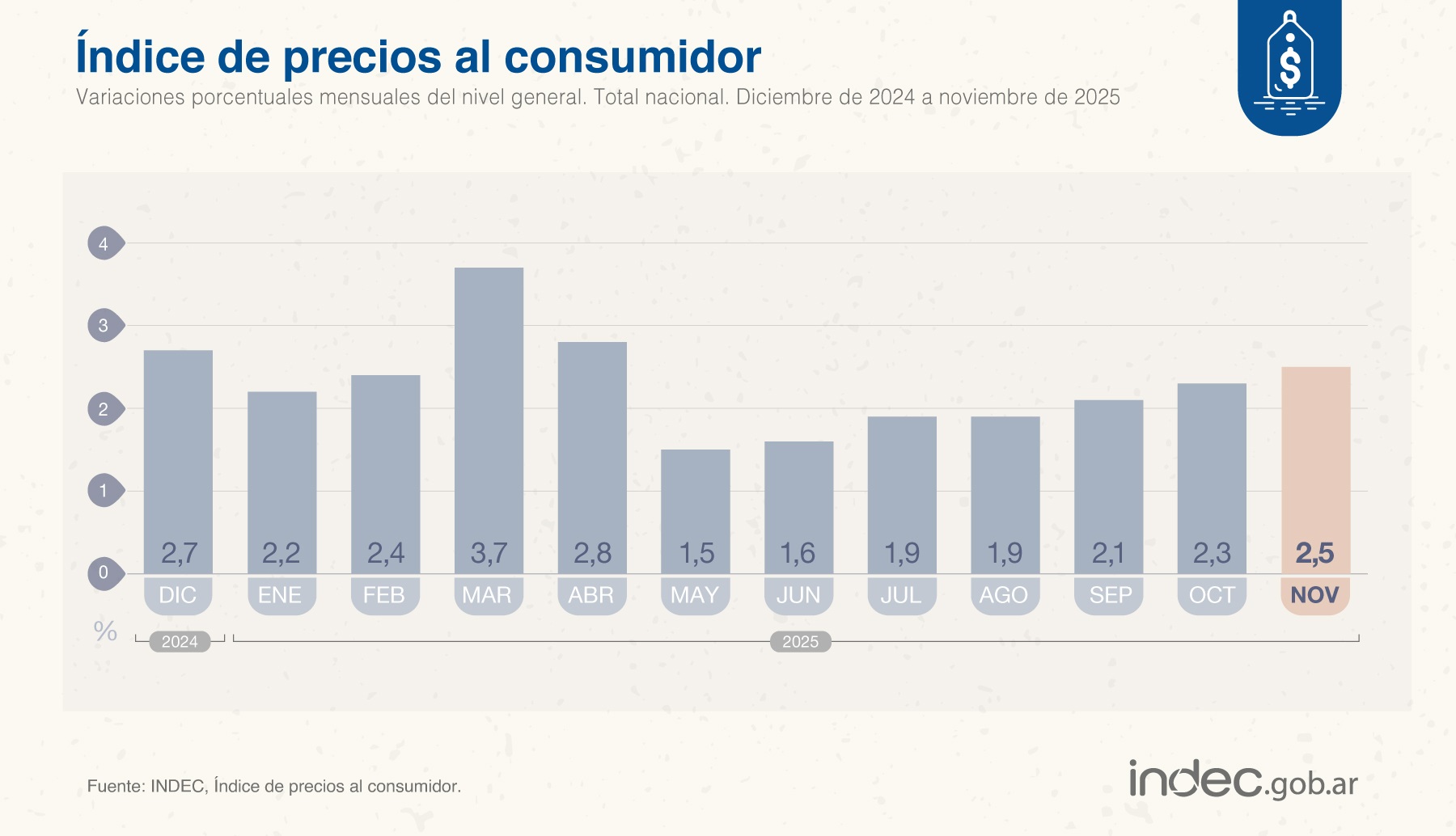  La evolución del IPC en los últimos 12 meses.