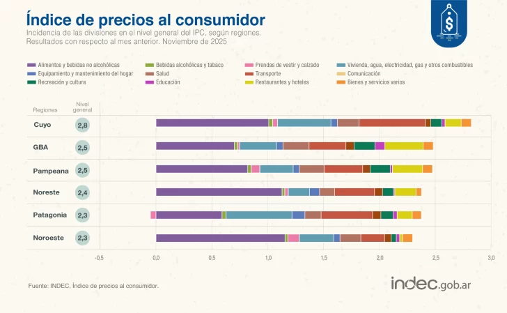  Esta vez fue la región de Cuyo la que lideró el ranking de crecimiento del costo de vida. INFOGRAFÍA: INDEC
