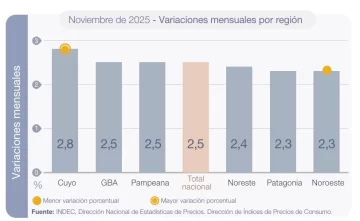 Noviembre distinto: la Patagonia esta vez tuvo la inflación más baja de la Argentina. Noviembre distinto: la Patagonia esta vez tuvo la inflación más baja de la Argentina.