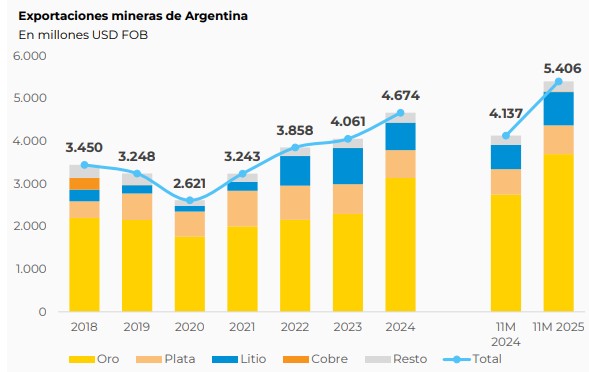 Exportaciones mineras récord: de enero a noviembre, Argentina comercializó USD 5.406 millones