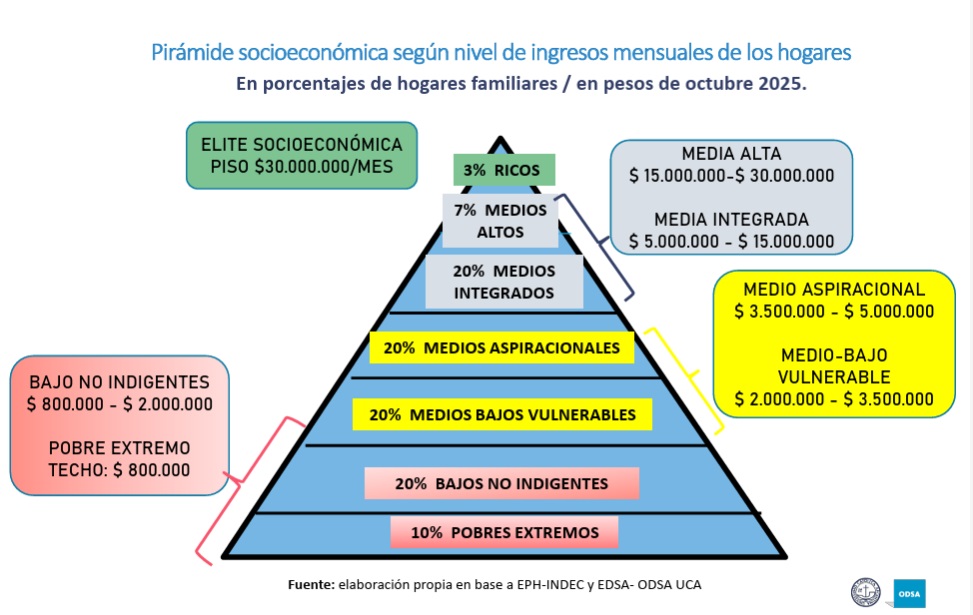 Pobreza, estrés económico y hambre: la UCA alerta que casi la mitad de los hogares argentinos sigue en situación límite