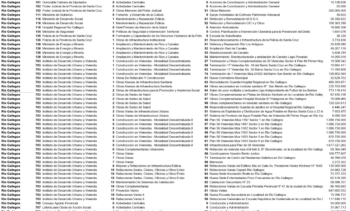 Río Gallegos se lleva casi el 50% del plan de obras públicas en 2026