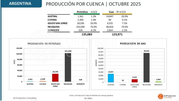  La producción hidrocarburífera del mes de octubre en el país. INFOGRAFÍA: OIL PRODUCTION CONSULTING.