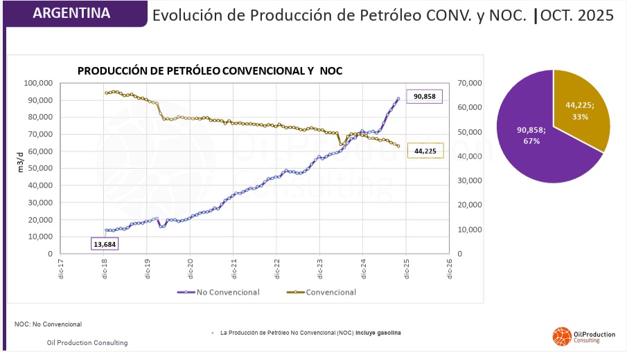  El avance del petróleo No Convencional sobre el Convencional se muestra claramente. INFOGRAFÍA. OIL PRODUCTION CONSULTING.