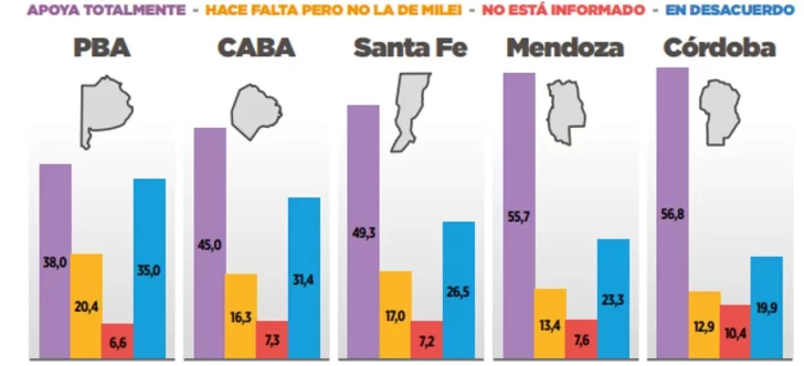 Una consultora afirma que 6 de cada 10 argentinos apoya la reforma laboral
