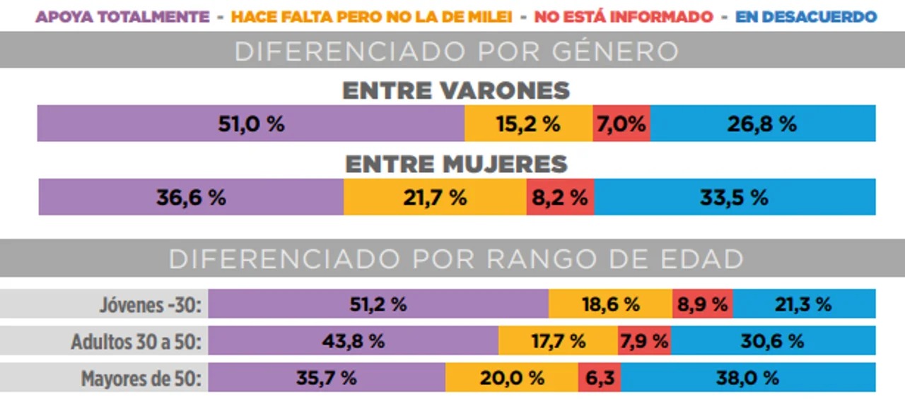 Una consultora afirma que 6 de cada 10 argentinos apoya la reforma laboral