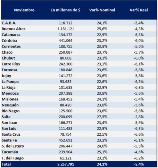  La distribución de las transferencias automáticas por provincia. FUENTE: IARAF.