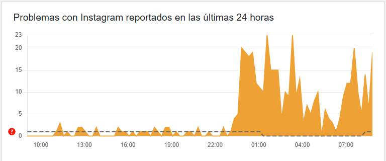 Se cayó Instagram: qué pasó y por qué miles de usuarios reportaron fallas en todo el mundo