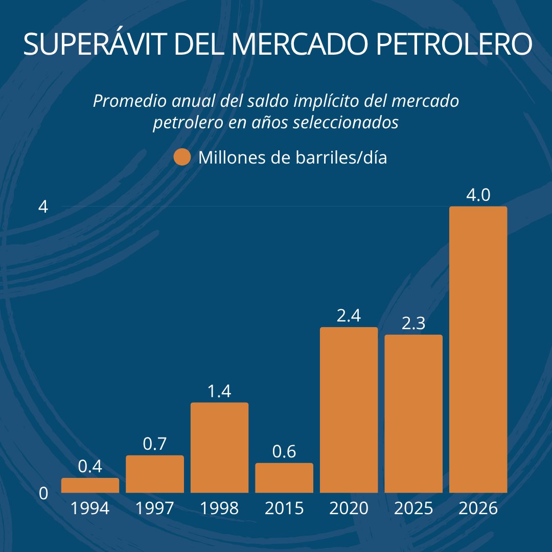  La proyección de una abundante oferta de crudo, provoca una retracción en el precio internacional del crudo que puede poner en jaque el desarrollo de las cuencas convencionales.