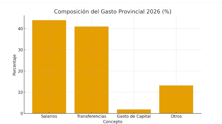 El Presupuesto provincial 2026 logró despacho favorable en la Cámara de Diputados