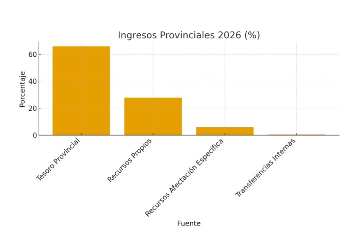 El Presupuesto provincial 2026 logró despacho favorable en la Cámara de Diputados