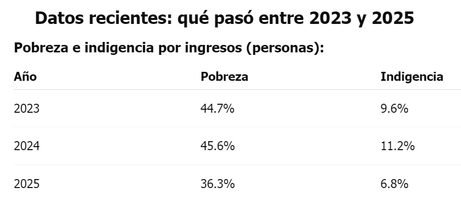  La distribución de la pobreza, entre 2023 y 2025, según la UCA