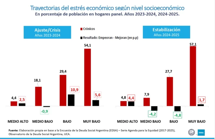 Pobreza, estrés económico y hambre: la UCA alerta que casi la mitad de los hogares argentinos sigue en situación límite