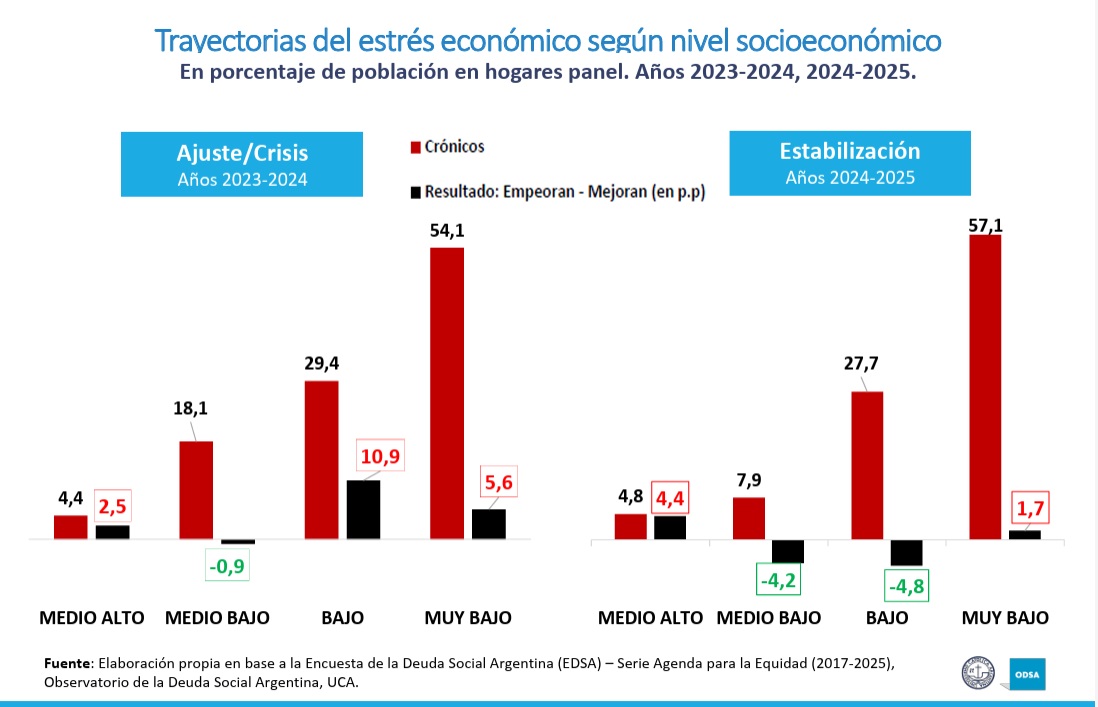 Pobreza, estrés económico y hambre: la UCA alerta que casi la mitad de los hogares argentinos sigue en situación límite