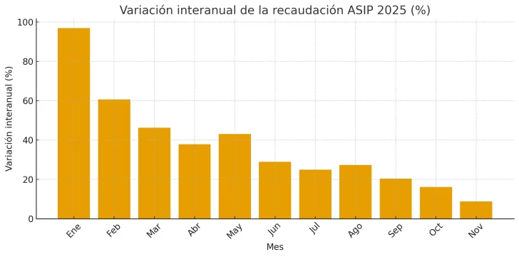 variacion-interanual-asip-728x361 variacion-interanual-asip-728x361