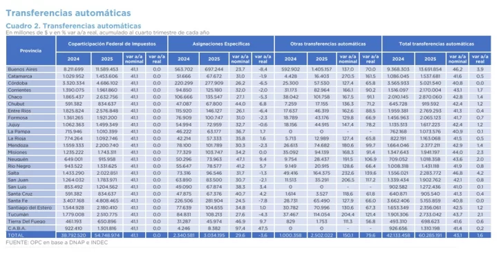  transferencias automáticas de la nación a las provincias.