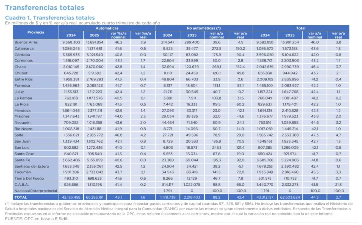 Difunden informe sobre las transferencias a las provincias