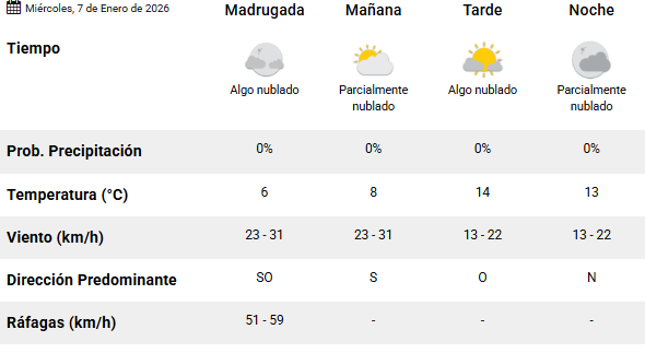 Clima en Río Gallegos: pronóstico del tiempo para este miércoles 7 de enero de 2026