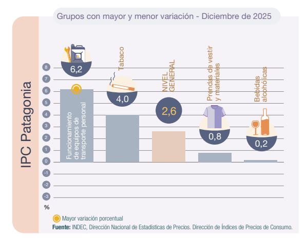 La Patagonia tuvo la inflación más alta del país en 2025