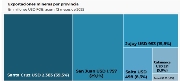 Exportaciones metalíferas de Argentina: Santa Cruz aportó el 39,5% del oro y plata comercializado en 2025