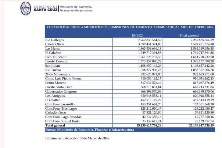  El detalle de todas las transferencias de coparticipación de la Provincia a municipios y comisiones de fomento. FOTO: MINISTERIO DE ECONOMÍA