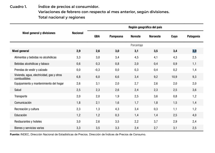  Los datos publicados por el INDEC, región por región.