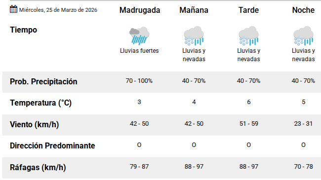  Temperaturas de Río Turbio