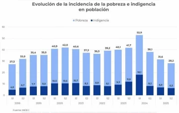 La pobreza continúa descendiendo: cayó 9,9 puntos en un año y es la más baja desde 2018 La pobreza continúa descendiendo: cayó 9,9 puntos en un año y es la más baja desde 2018