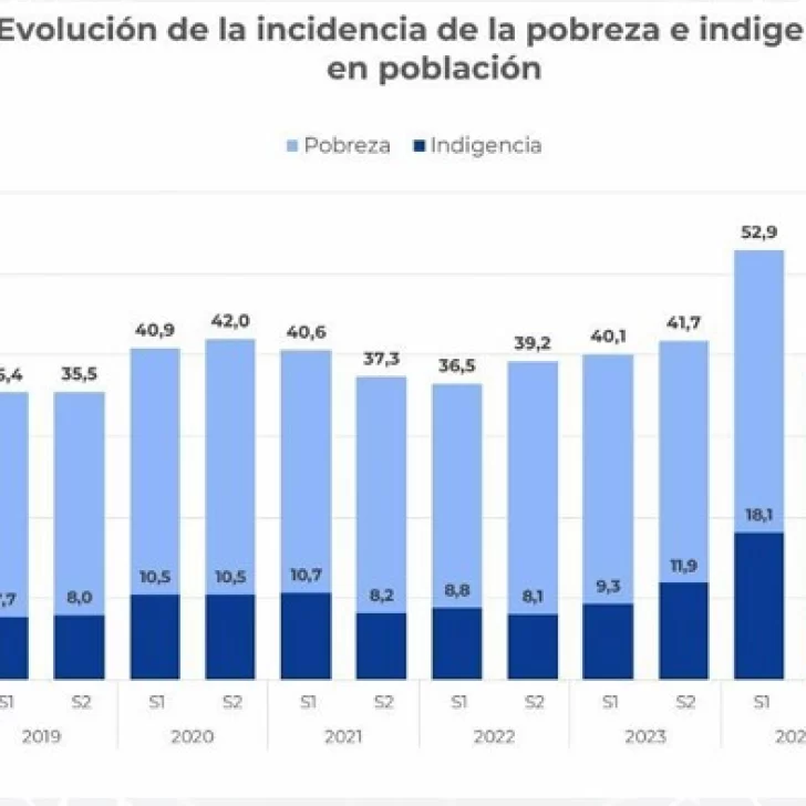 La pobreza continúa descendiendo: cayó 9,9 puntos en un año y es la más baja desde 2018 La pobreza continúa descendiendo: cayó 9,9 puntos en un año y es la más baja desde 2018