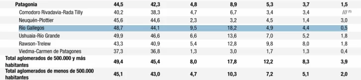  De izquierda a derecha: Actividad, Empleo, Desocupación, Ocupados demandantes de empleo, Subocupación, Subocupación Demandante, Subocupación no Demandante.
